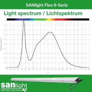 SANlight FLEX II-Serie | Alle einzelnen LEDs