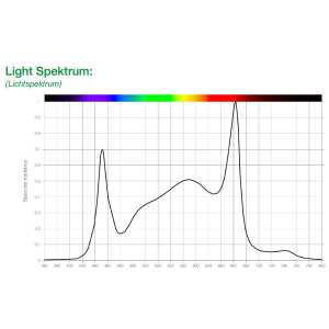 Sanlight EVO 3-80 1.5: LED Grow Lampe für Pflanzen