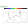 SANlight EVO LED Set 80 1.5 | Lampenaufhängung | Dimmer und Kabel | 265 Watt | 725 µmol/s