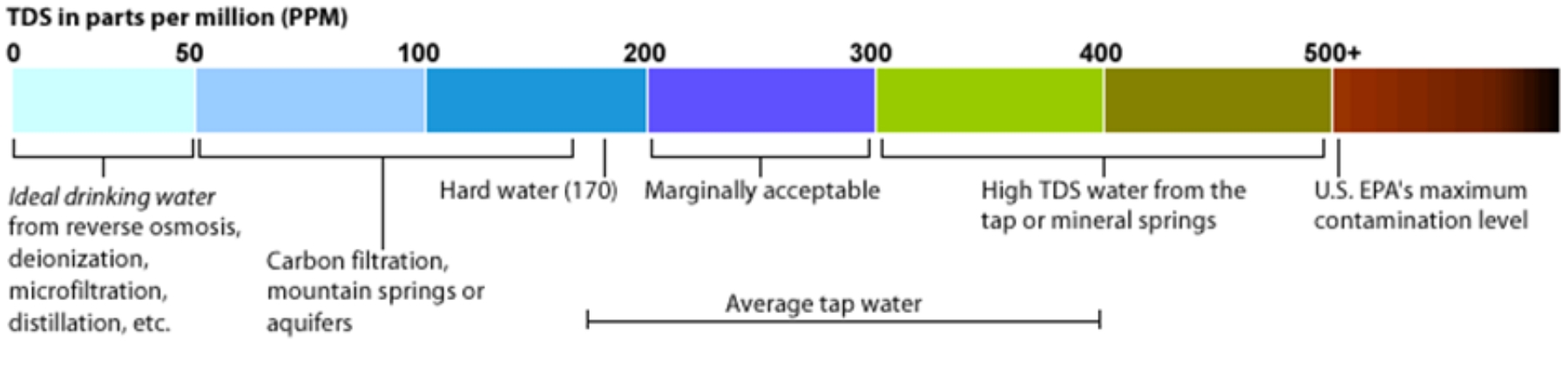Bandbreite der Wasserqualität in PPM